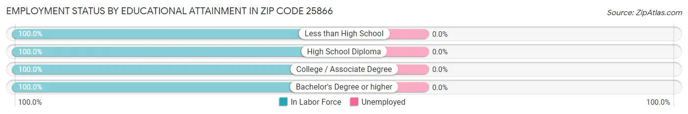 Employment Status by Educational Attainment in Zip Code 25866