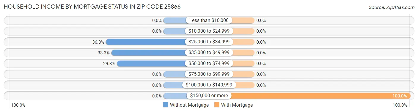 Household Income by Mortgage Status in Zip Code 25866