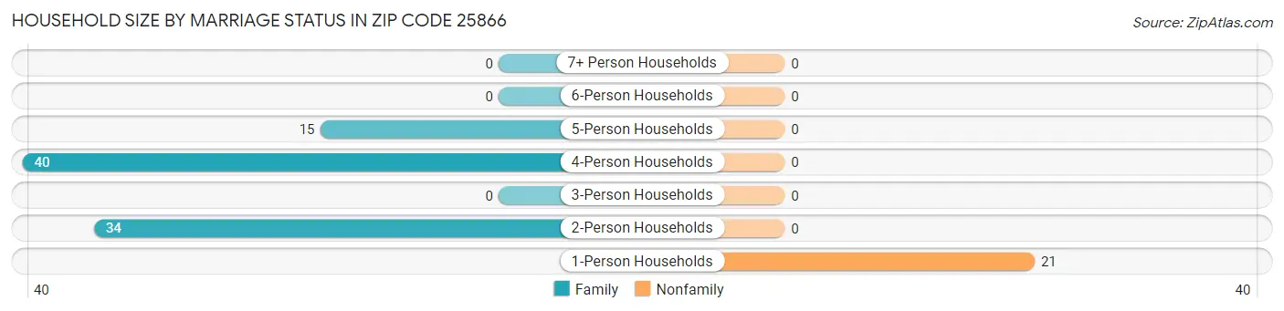 Household Size by Marriage Status in Zip Code 25866