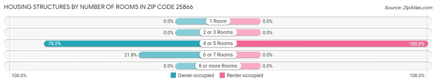 Housing Structures by Number of Rooms in Zip Code 25866
