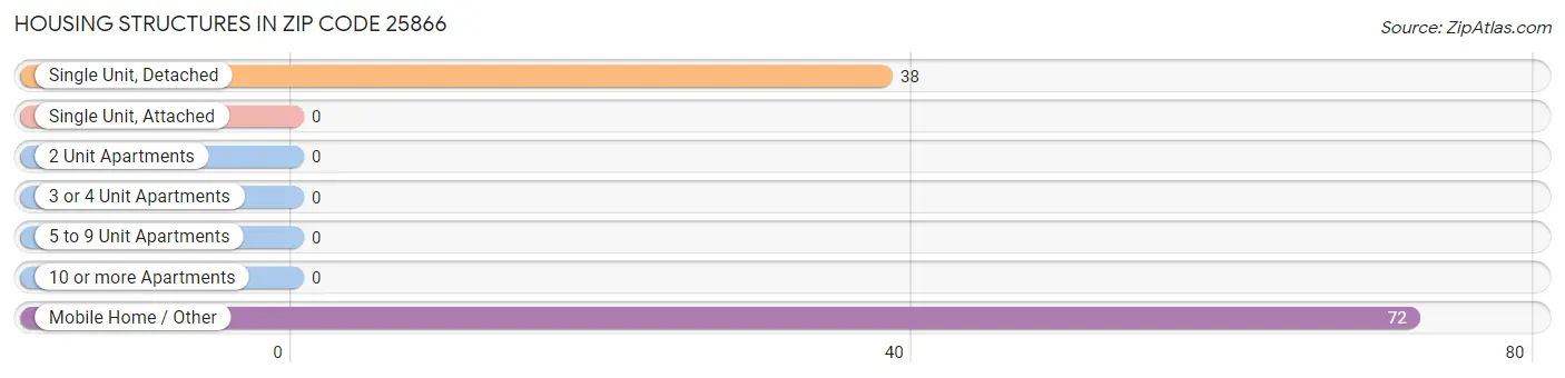 Housing Structures in Zip Code 25866