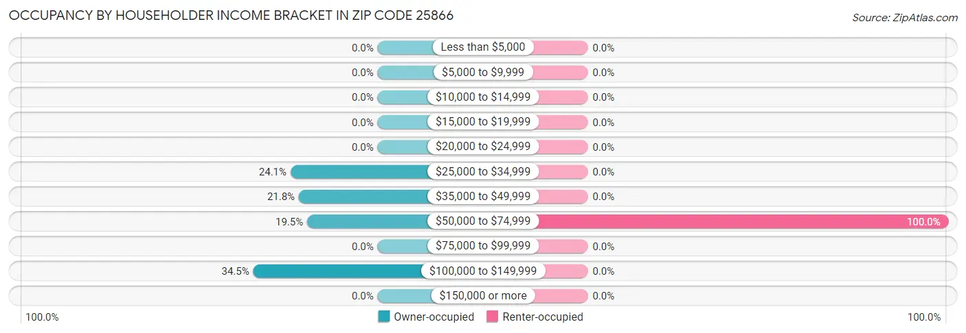 Occupancy by Householder Income Bracket in Zip Code 25866