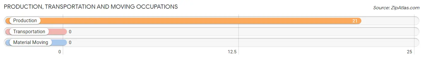 Production, Transportation and Moving Occupations in Zip Code 25866