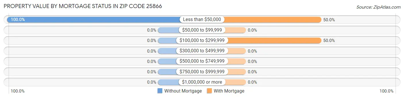 Property Value by Mortgage Status in Zip Code 25866