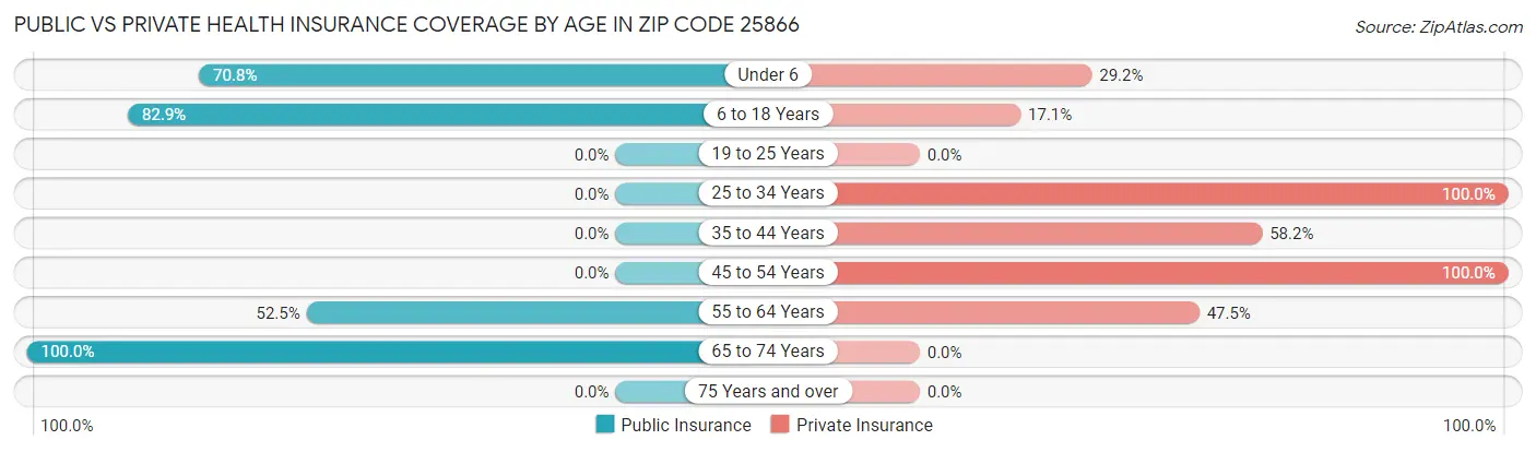 Public vs Private Health Insurance Coverage by Age in Zip Code 25866