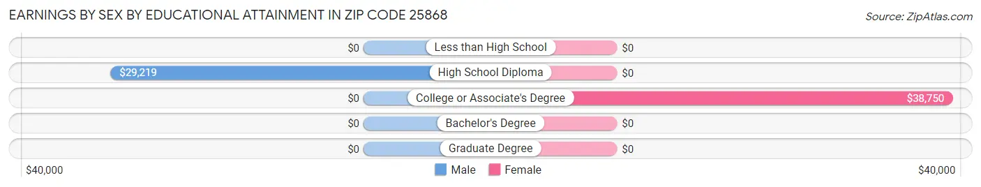 Earnings by Sex by Educational Attainment in Zip Code 25868