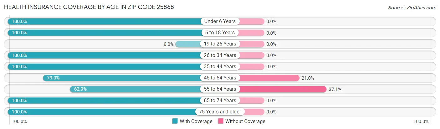 Health Insurance Coverage by Age in Zip Code 25868
