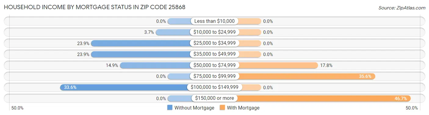 Household Income by Mortgage Status in Zip Code 25868
