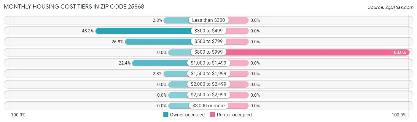 Monthly Housing Cost Tiers in Zip Code 25868