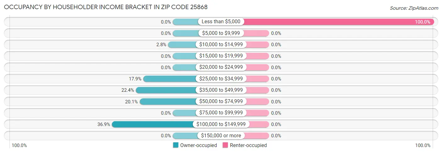 Occupancy by Householder Income Bracket in Zip Code 25868