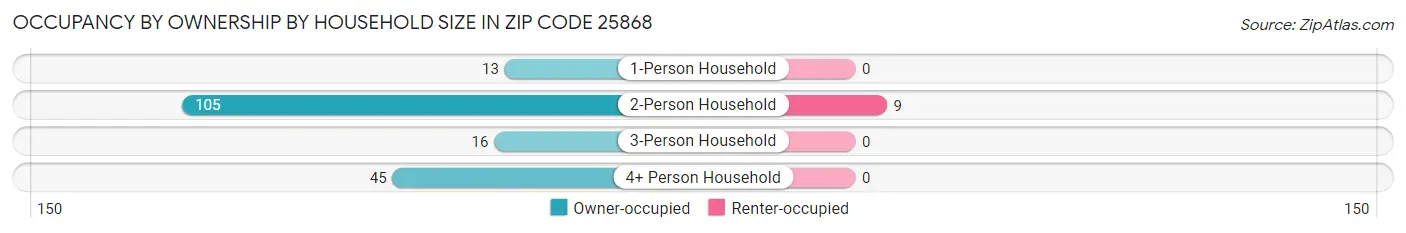 Occupancy by Ownership by Household Size in Zip Code 25868