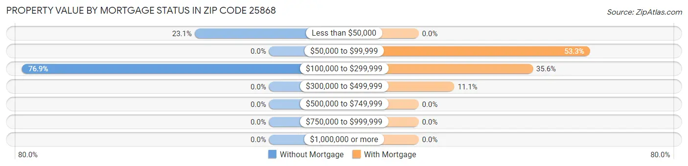 Property Value by Mortgage Status in Zip Code 25868
