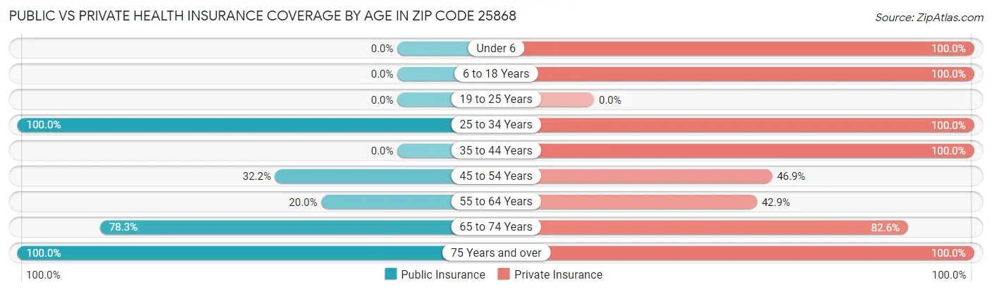 Public vs Private Health Insurance Coverage by Age in Zip Code 25868