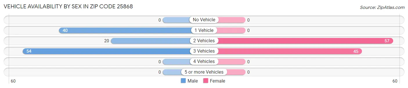 Vehicle Availability by Sex in Zip Code 25868