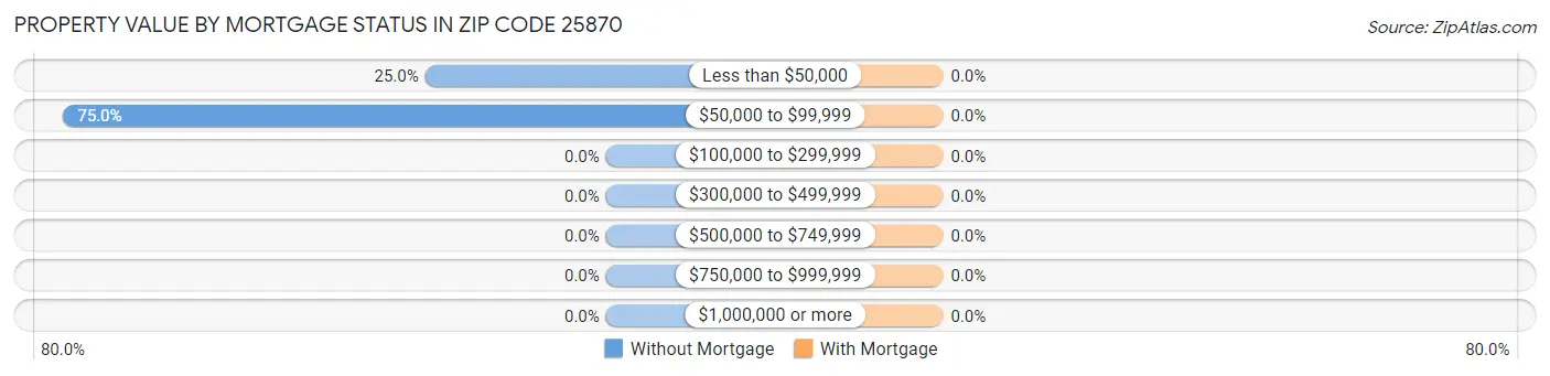 Property Value by Mortgage Status in Zip Code 25870
