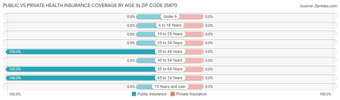 Public vs Private Health Insurance Coverage by Age in Zip Code 25870