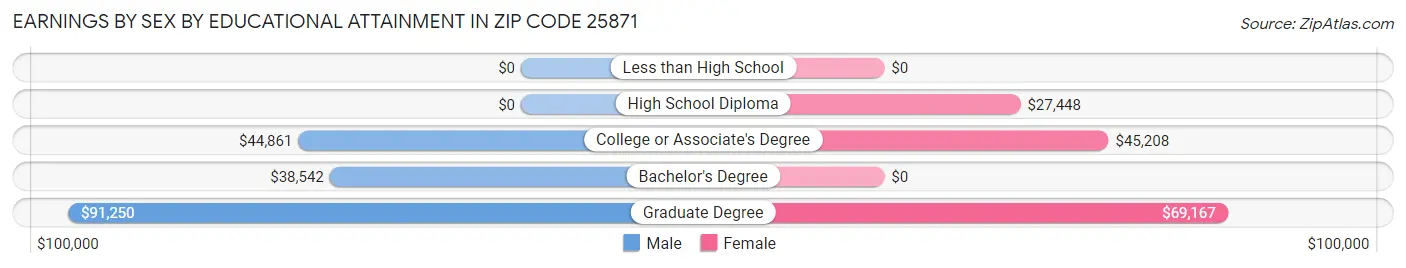 Earnings by Sex by Educational Attainment in Zip Code 25871