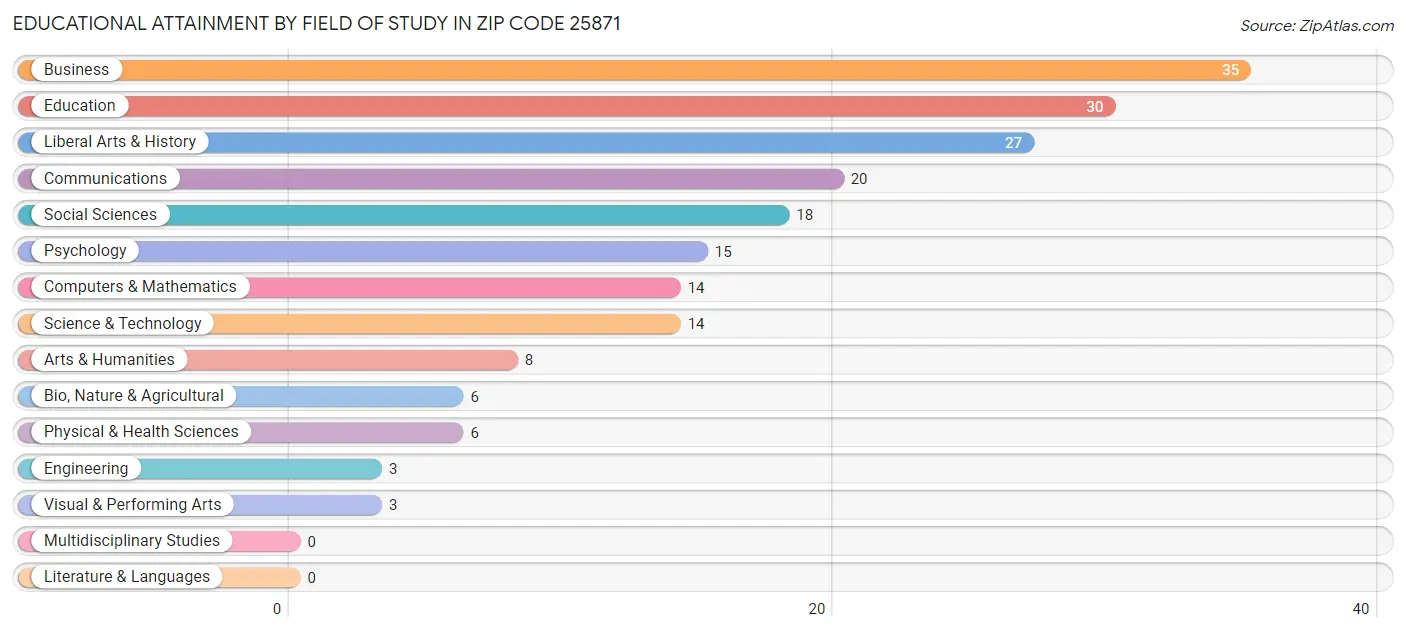 Educational Attainment by Field of Study in Zip Code 25871