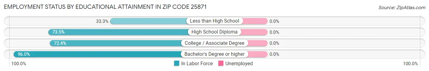 Employment Status by Educational Attainment in Zip Code 25871