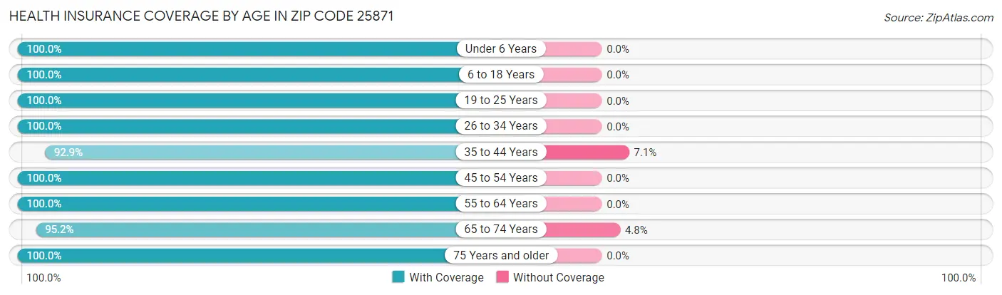 Health Insurance Coverage by Age in Zip Code 25871