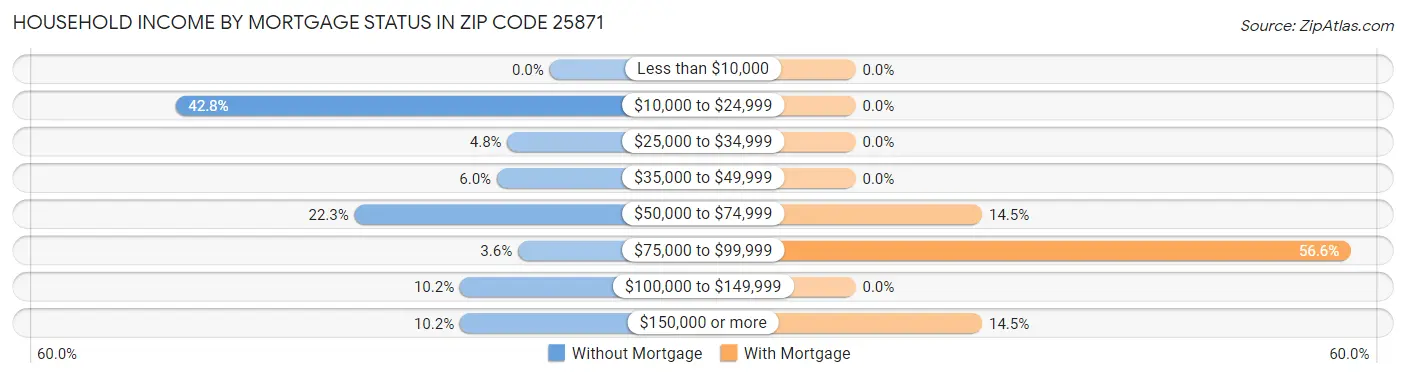 Household Income by Mortgage Status in Zip Code 25871