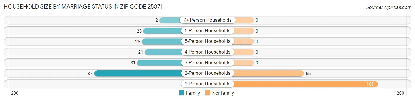 Household Size by Marriage Status in Zip Code 25871