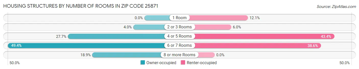 Housing Structures by Number of Rooms in Zip Code 25871