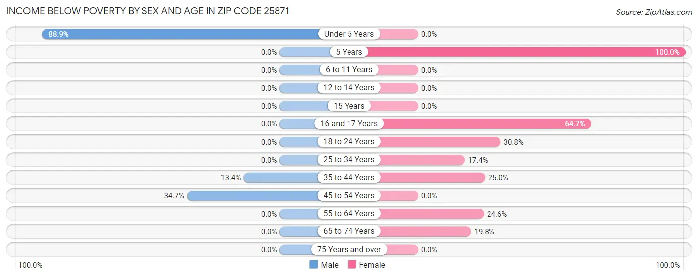 Income Below Poverty by Sex and Age in Zip Code 25871