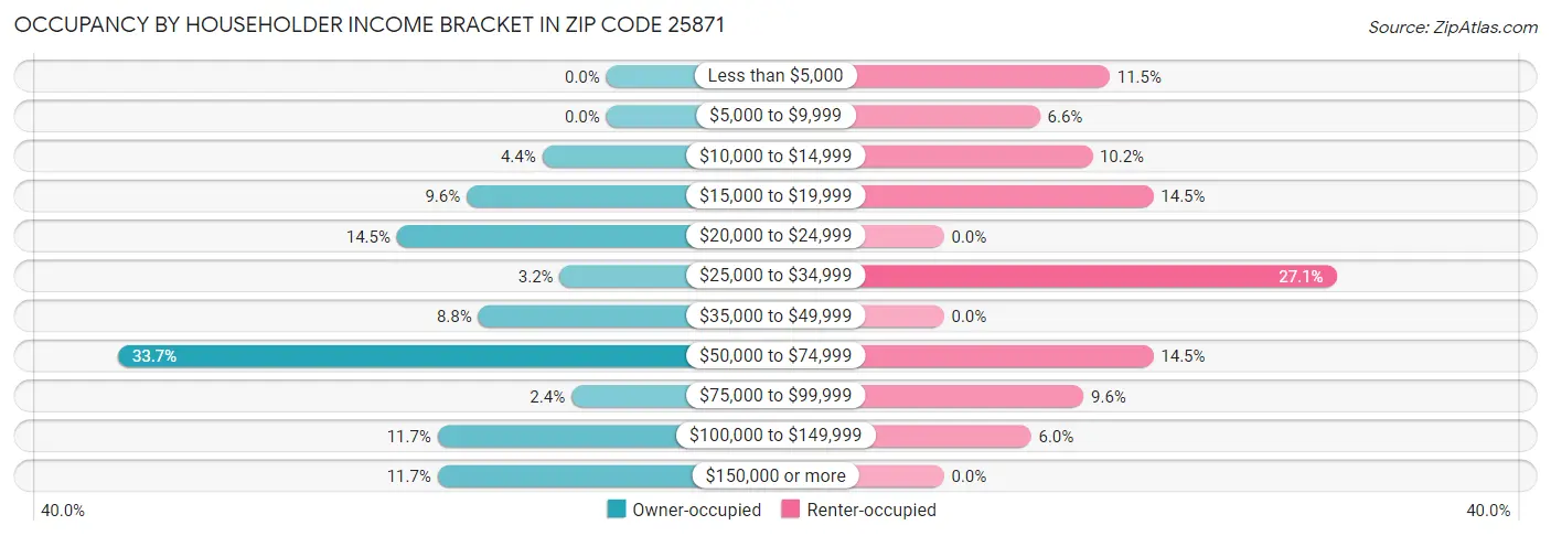 Occupancy by Householder Income Bracket in Zip Code 25871