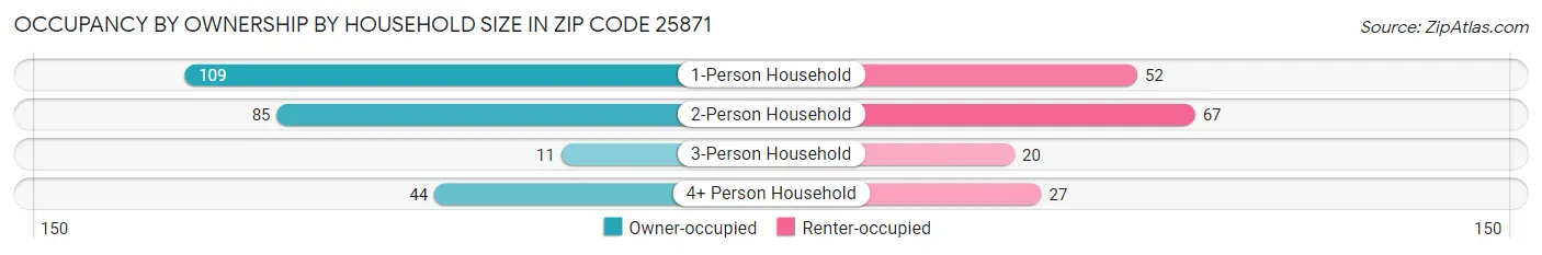 Occupancy by Ownership by Household Size in Zip Code 25871