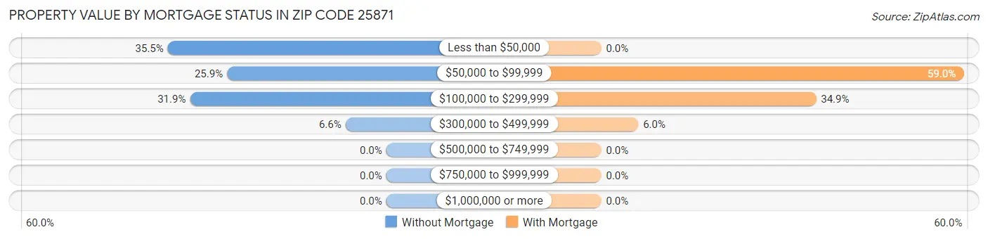Property Value by Mortgage Status in Zip Code 25871