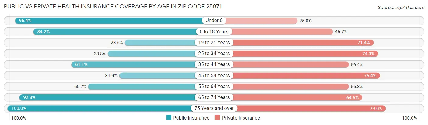 Public vs Private Health Insurance Coverage by Age in Zip Code 25871