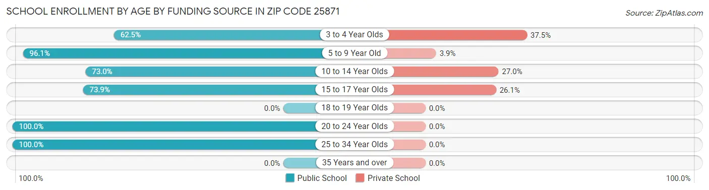 School Enrollment by Age by Funding Source in Zip Code 25871