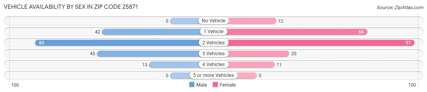 Vehicle Availability by Sex in Zip Code 25871