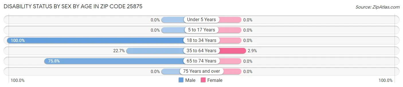 Disability Status by Sex by Age in Zip Code 25875