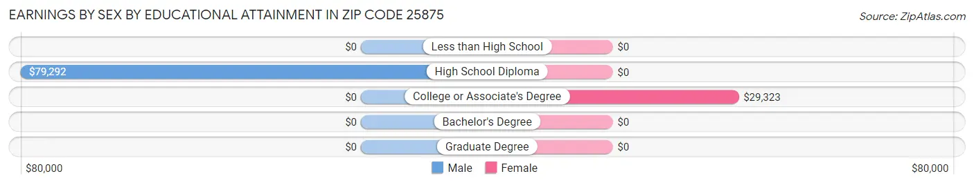 Earnings by Sex by Educational Attainment in Zip Code 25875