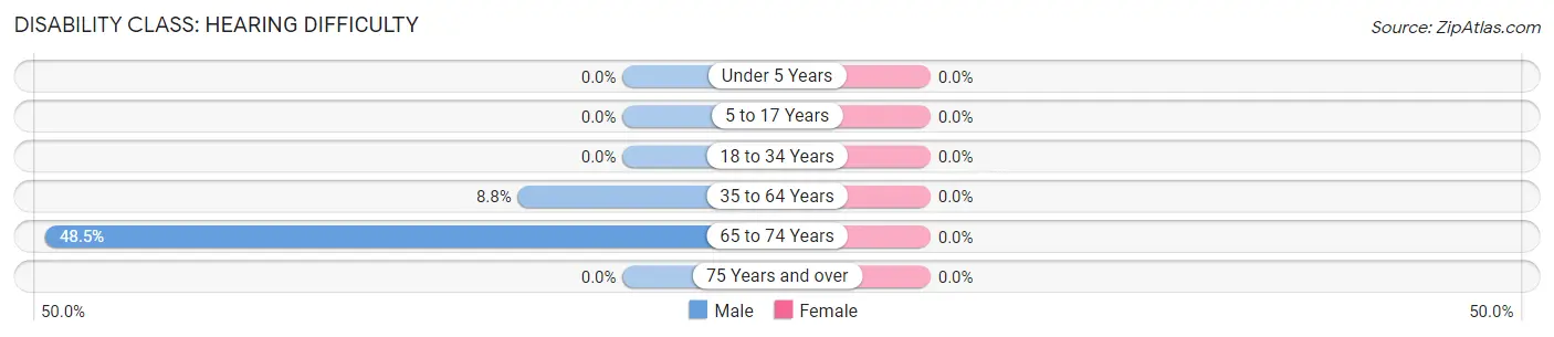 Disability in Zip Code 25875: <span>Hearing Difficulty</span>