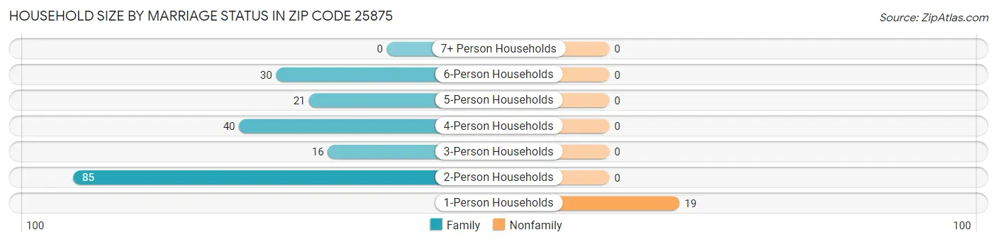Household Size by Marriage Status in Zip Code 25875