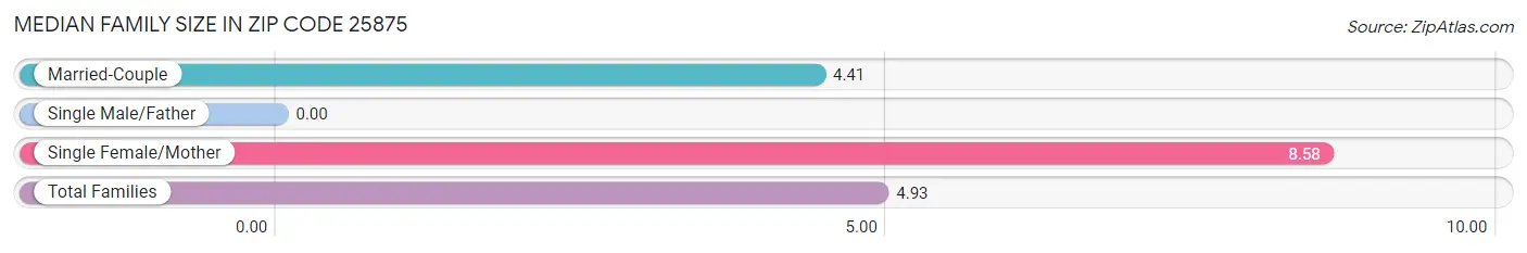 Median Family Size in Zip Code 25875