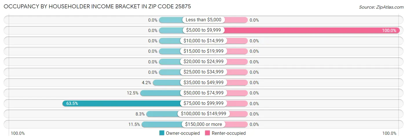 Occupancy by Householder Income Bracket in Zip Code 25875