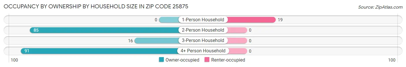 Occupancy by Ownership by Household Size in Zip Code 25875