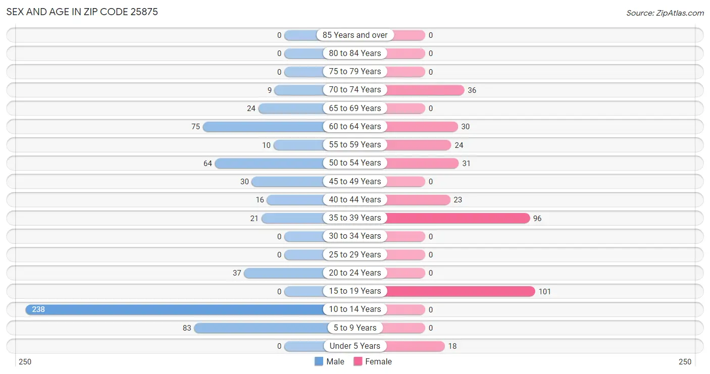 Sex and Age in Zip Code 25875