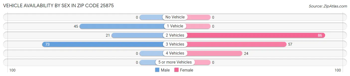Vehicle Availability by Sex in Zip Code 25875