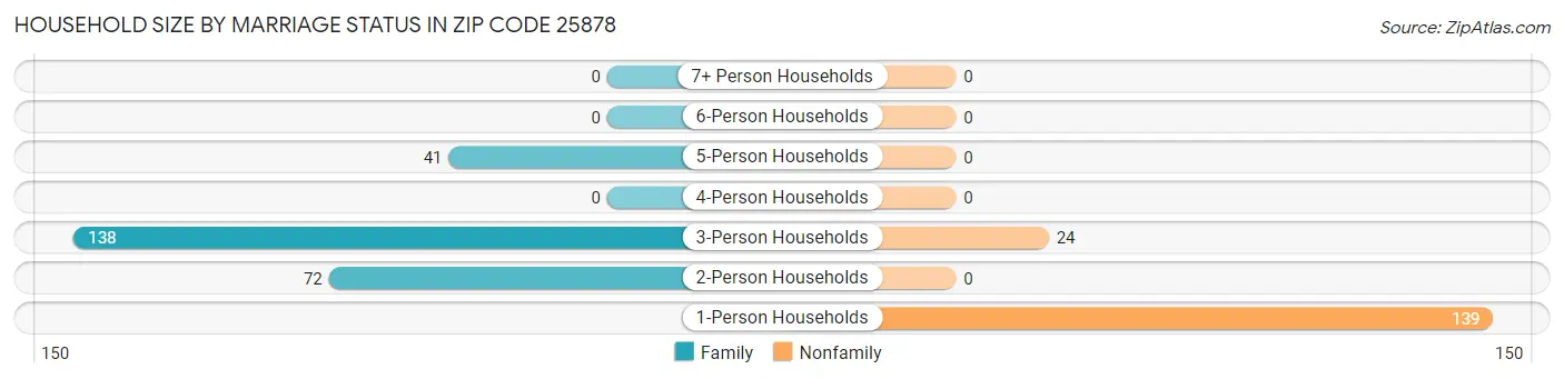 Household Size by Marriage Status in Zip Code 25878