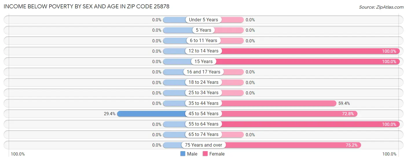 Income Below Poverty by Sex and Age in Zip Code 25878