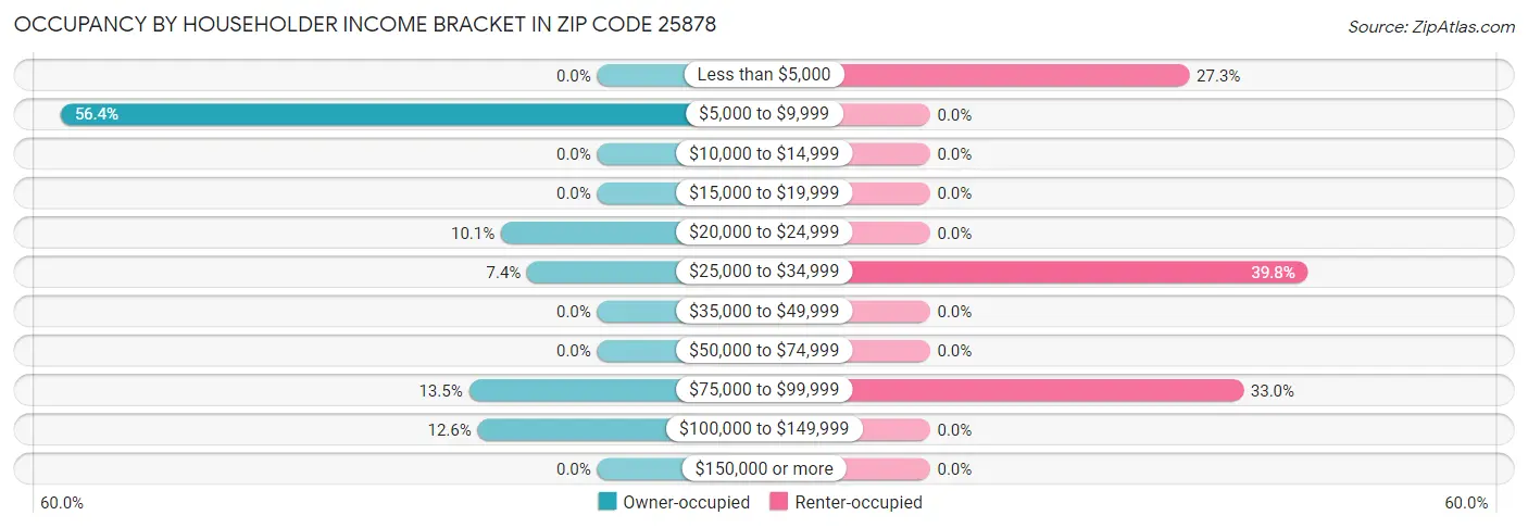 Occupancy by Householder Income Bracket in Zip Code 25878