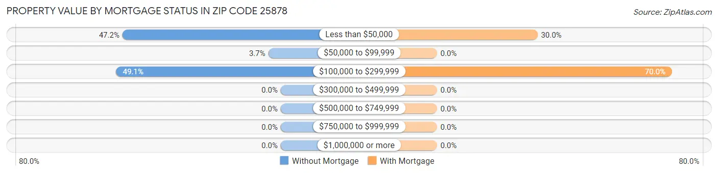 Property Value by Mortgage Status in Zip Code 25878