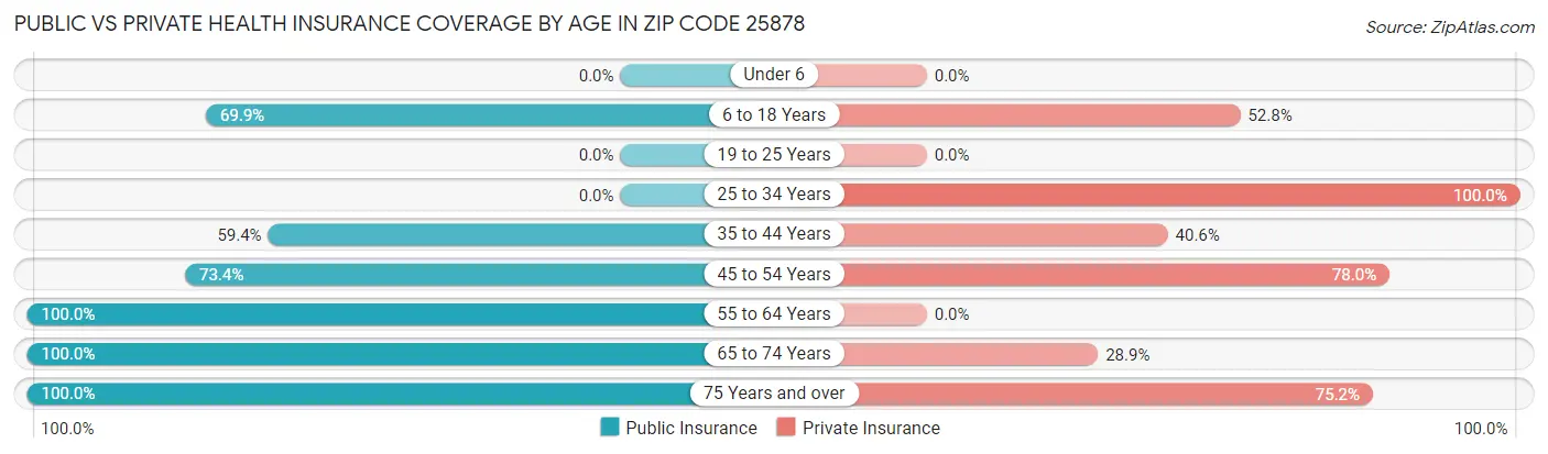 Public vs Private Health Insurance Coverage by Age in Zip Code 25878