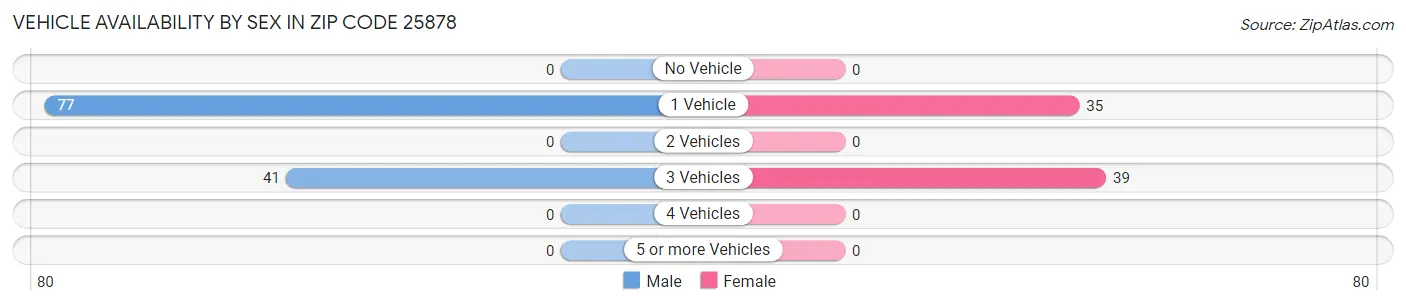 Vehicle Availability by Sex in Zip Code 25878