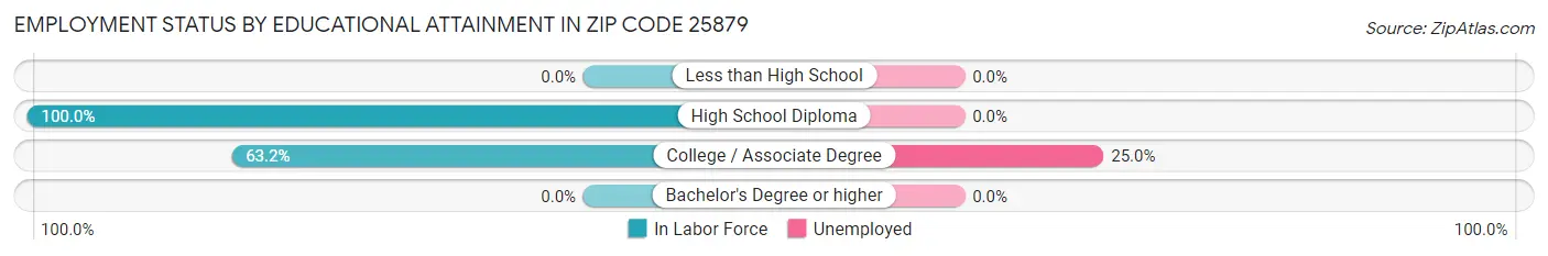 Employment Status by Educational Attainment in Zip Code 25879